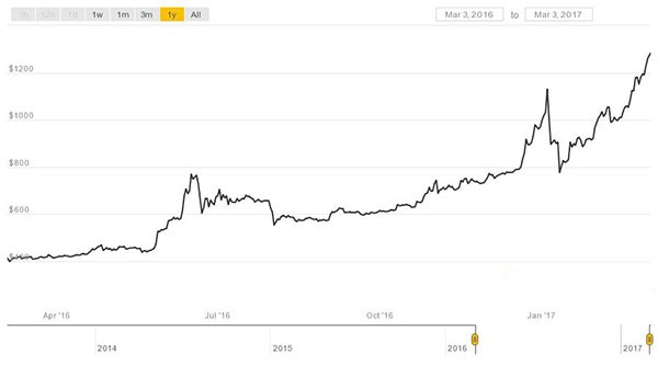 Το BitCoin για 1η φορά στην ιστορία του ξεπέρασε την τιμή του χρυσού!