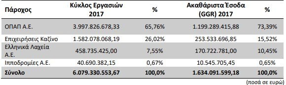 Η επίγεια αγορά τυχερών παιγνίων στην Ελλάδα