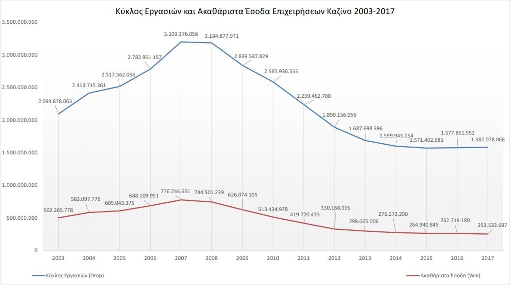 Κύκλος εργασιών και ακαθάριστα έσοδα επίγειων καζίνο για τα έτη 2003-2017